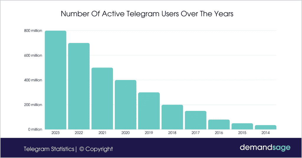 Number Of Active Telegram Users Over The Years